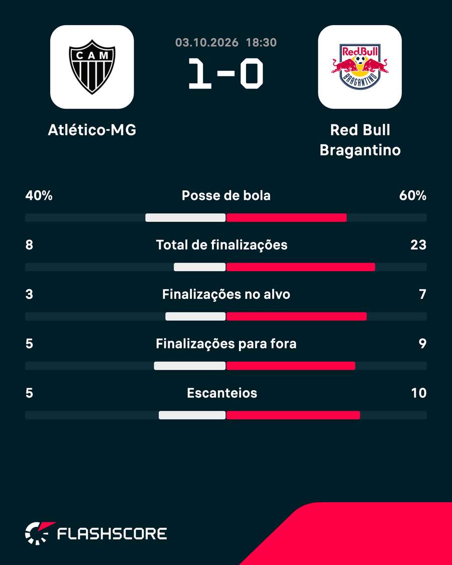 As estatísticas de Atlético-MG 1x0 Red Bull Bragantino As estatísticas de Atlético-MG 1x0 Red Bull Bragantino