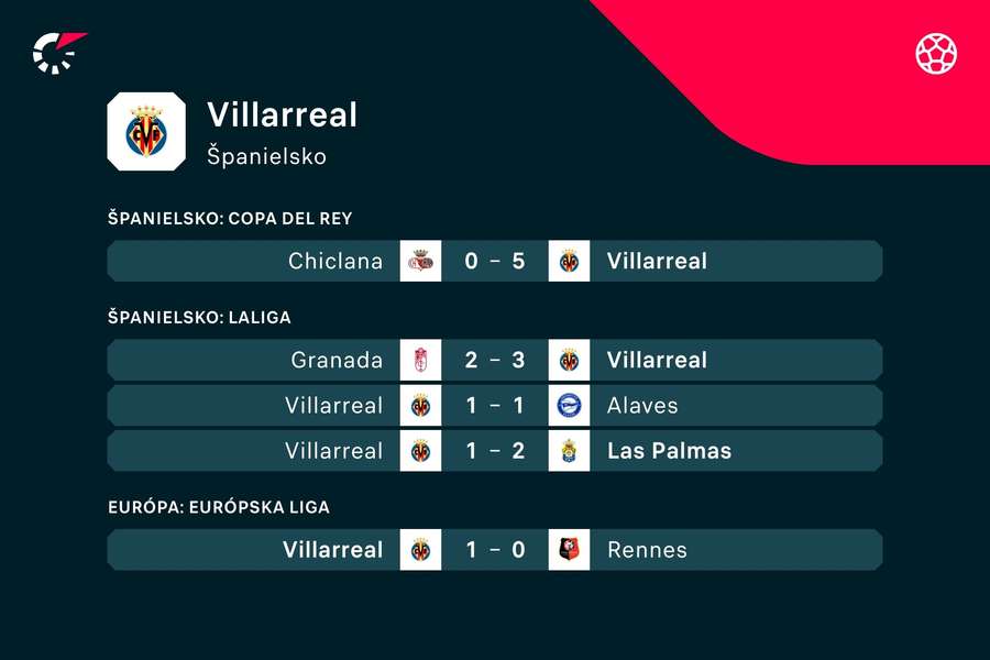 Posledné výsledky Villarrealu.