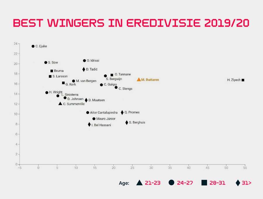 Passing stats among Eredivisie wingers during the 2019/20 season