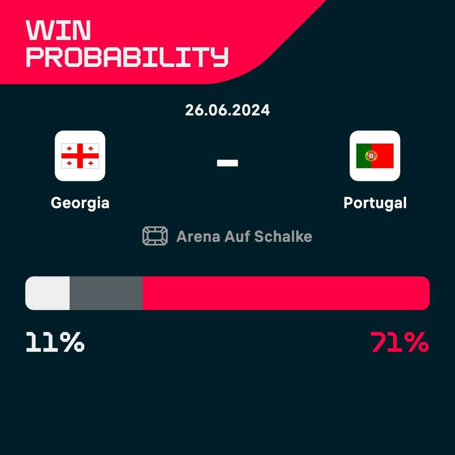 Georgia - Portugal win probability
