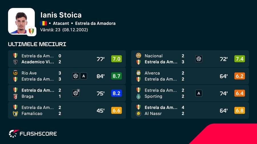 Performanțele lui Ianis Stoica din cele mai recente partide Performanțele lui Ianis Stoica din cele mai recente partide
