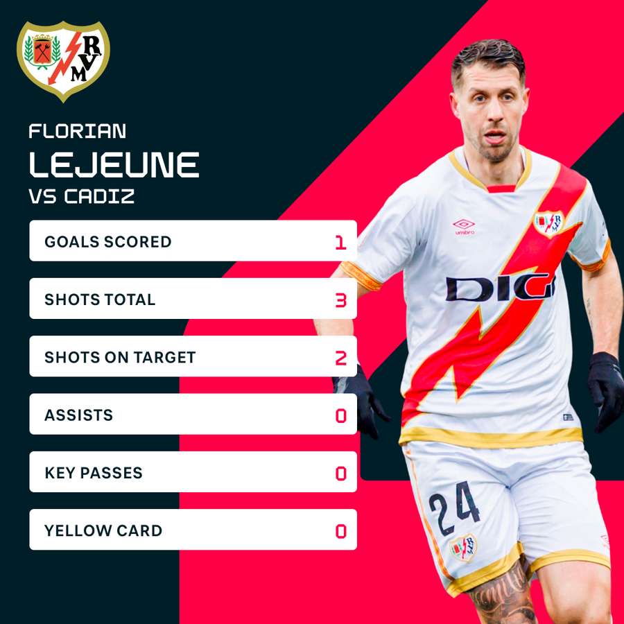 Florian Lejeune's stats vs Cadiz