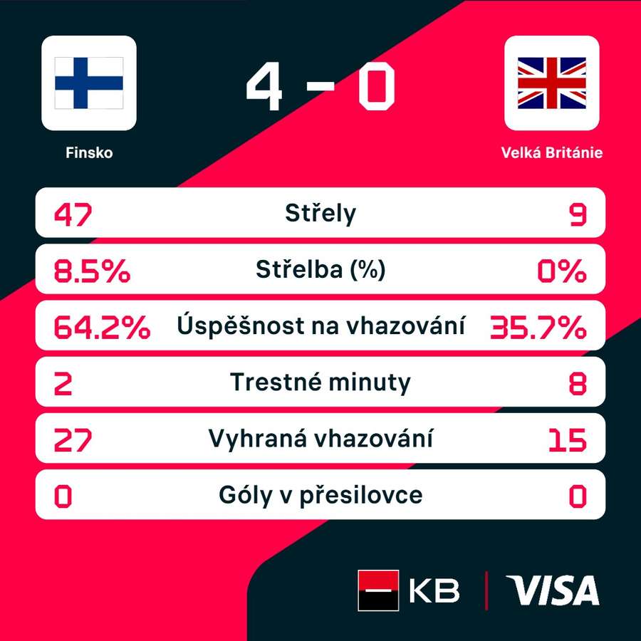 Statistiky utkání. Statistiky utkání.
