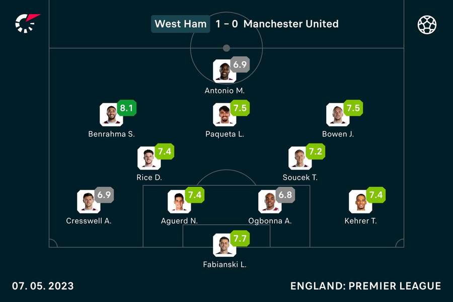 West Ham's player ratings