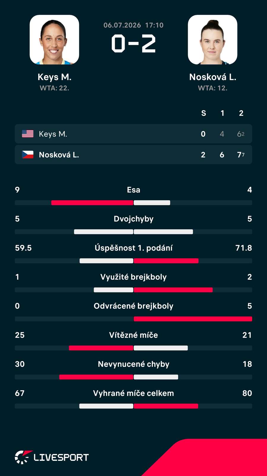 Statistiky zápasu.