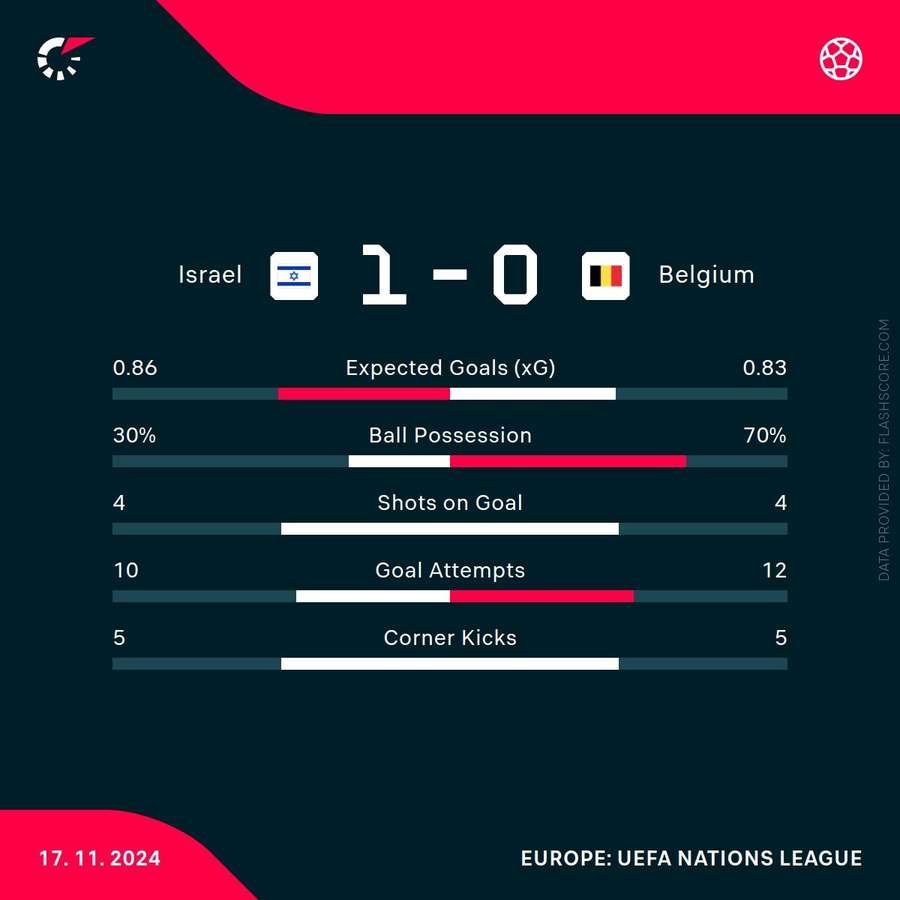 Israel vs Belgium statistics