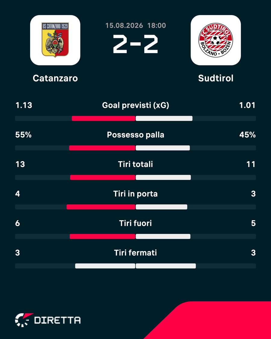 Le statistiche del match Le statistiche del match