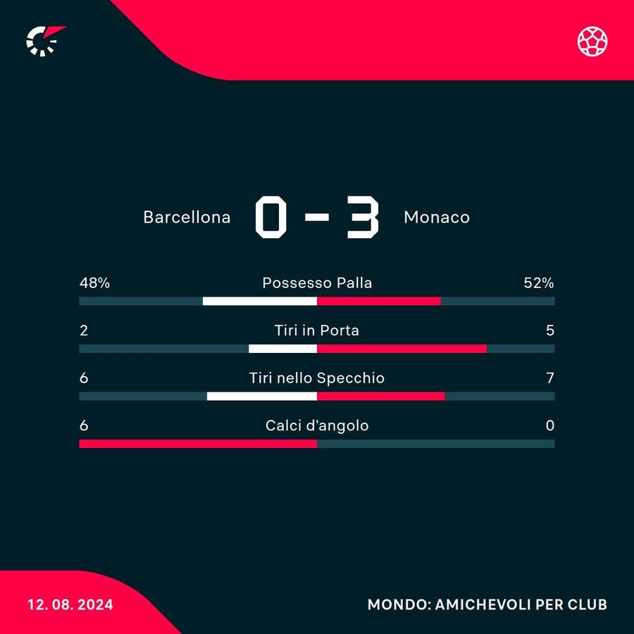 Le statistiche del match