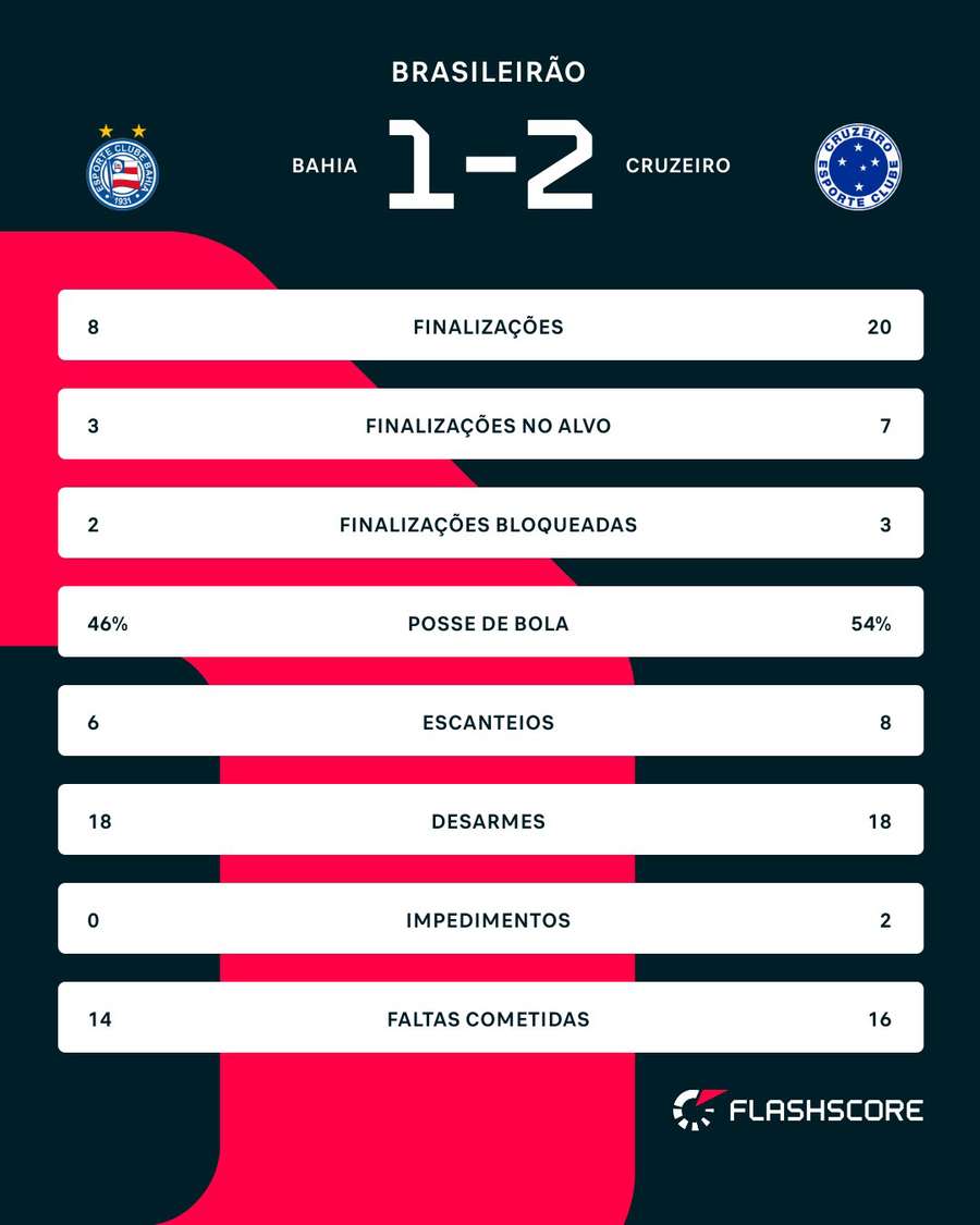 As estatísticas de Bahia 1x2 Cruzeiro