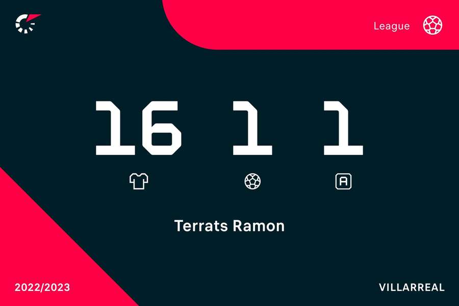 Estadísticas de Ramón Terrats en el Villarreal