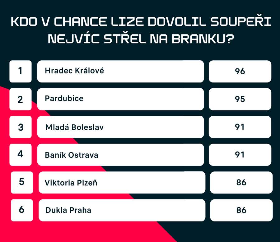 Kdo v Chance Lize dovolil soupeři nejvíc střel na branku?