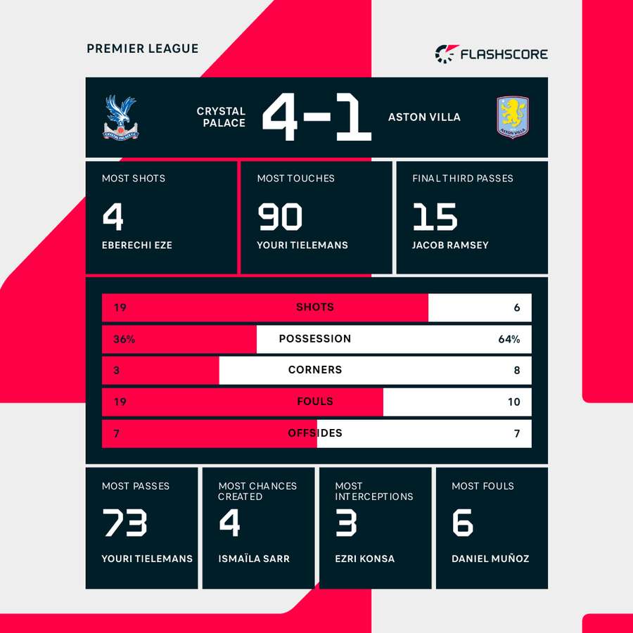 Match stats Match stats