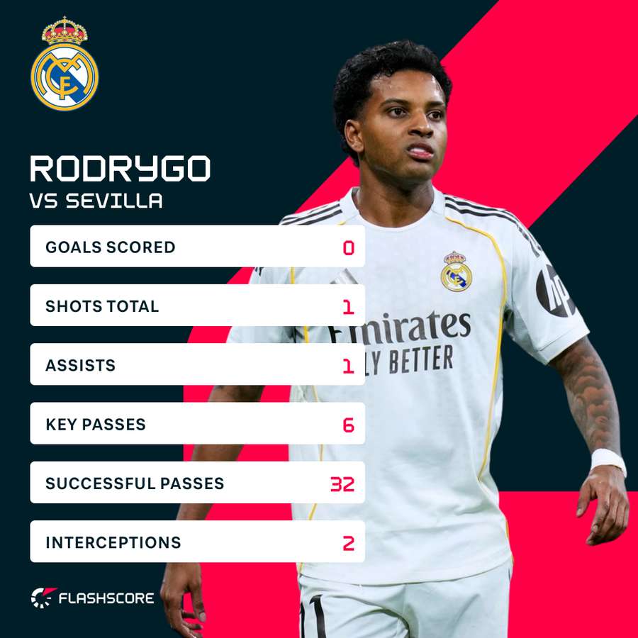 Rodrygo stats vs Sevilla