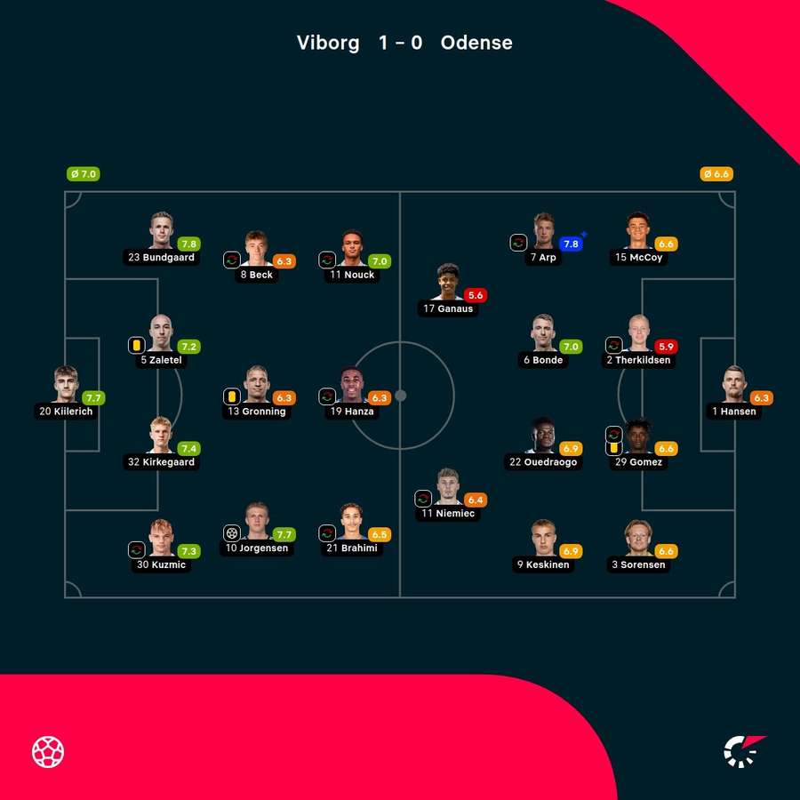Viborg - OB - Player Ratings Viborg - OB - Player Ratings