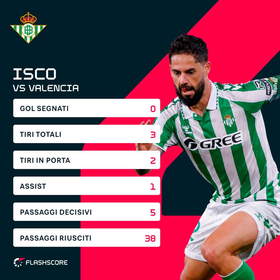 Statistiche di Isco contro il Valencia