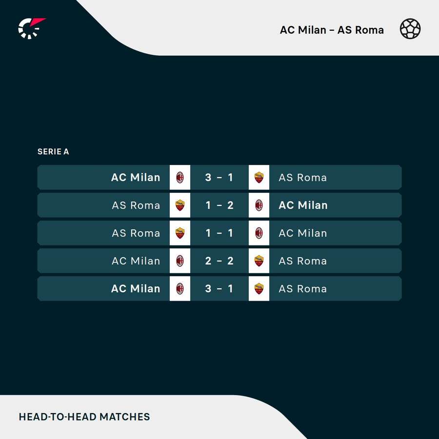 Os resultados dos últimos cinco encontros entre Milan e Roma