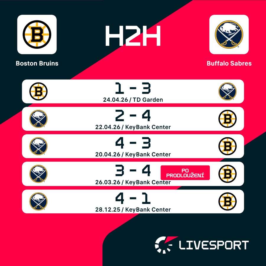 Předchozí vzájemné zápasy.