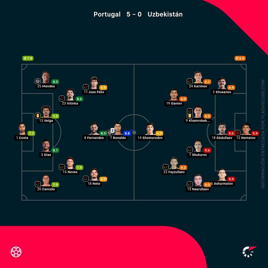 Las calificaciones de los jugadores del Portugal-Uzbekistán Las calificaciones de los jugadores del Portugal-Uzbekistán