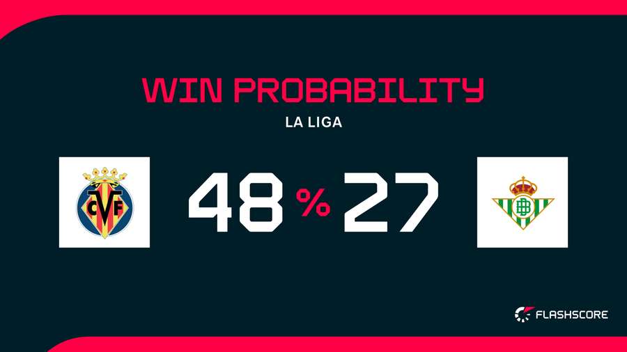 Win Probability Win Probability