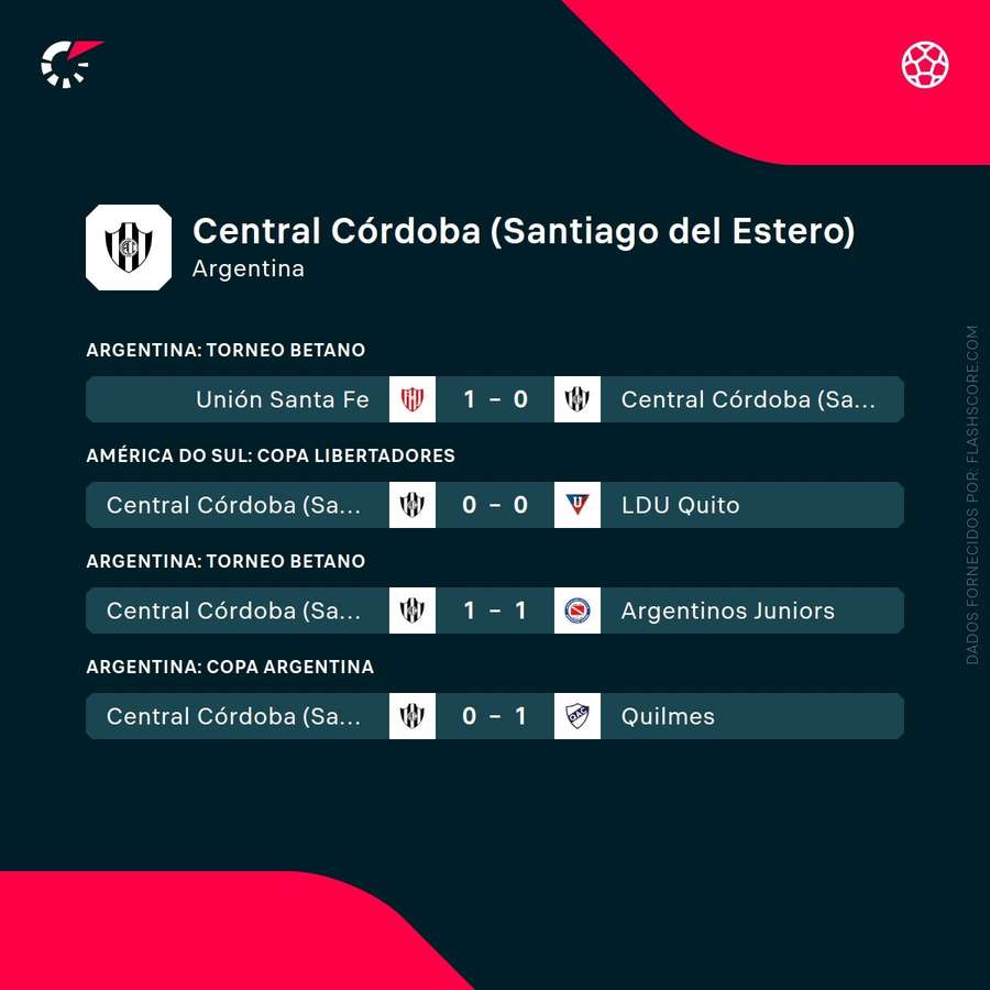 Últimas partidas do Central Córdoba