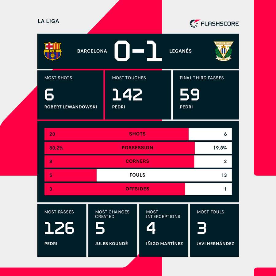 Match stats