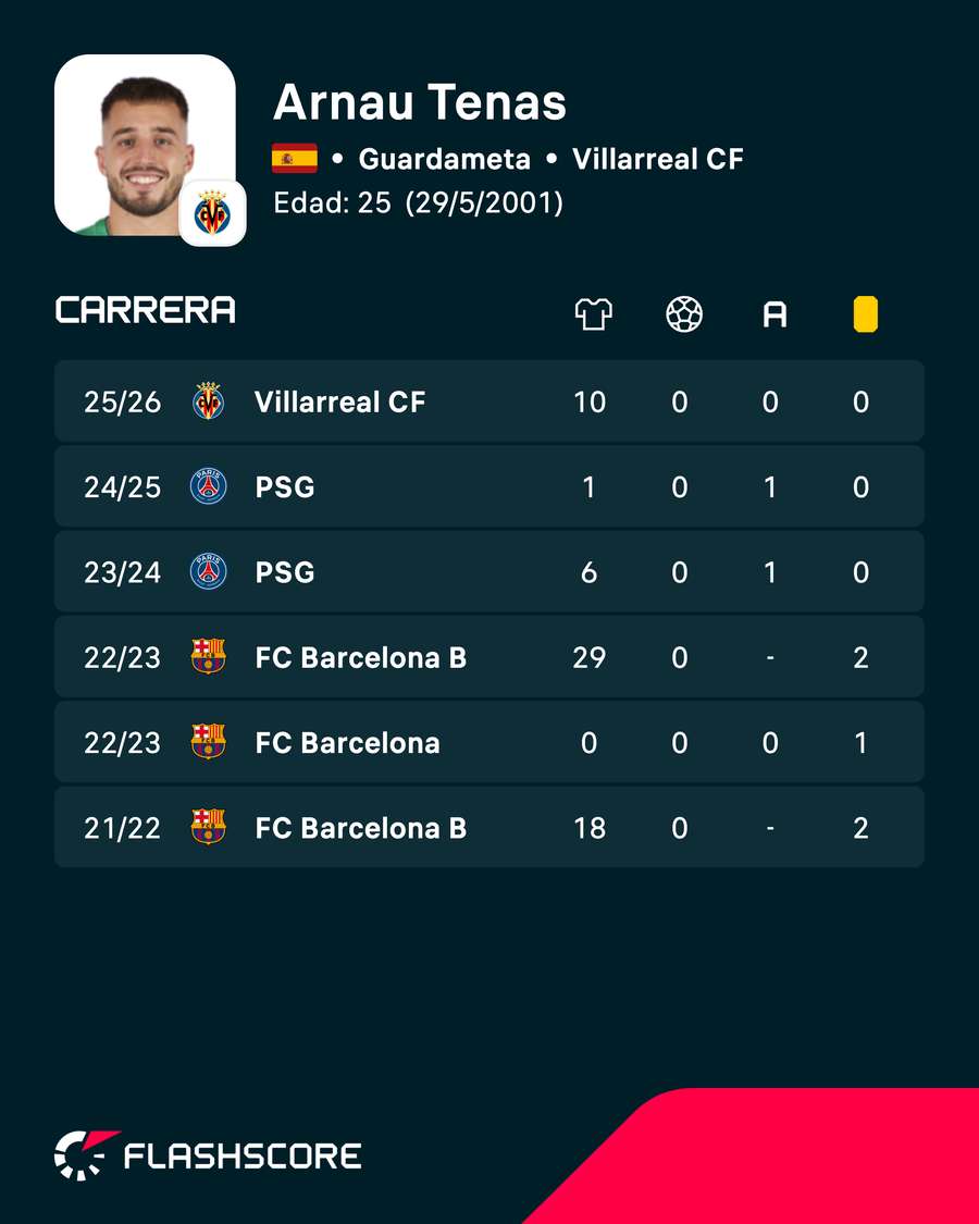 Estadísticas de Arnau Tenas con sus clubes
