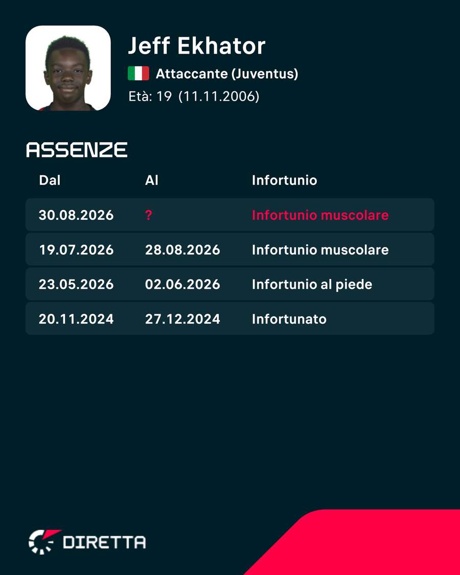 Le assenze di Ekhator