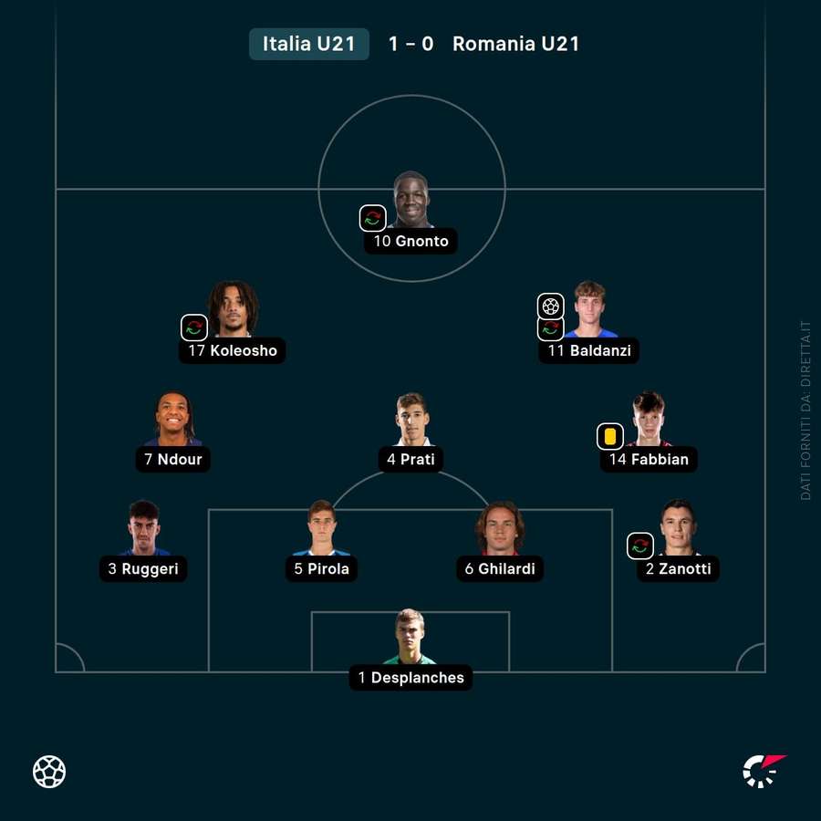 Gli 11 titolari schierati contro la Romania