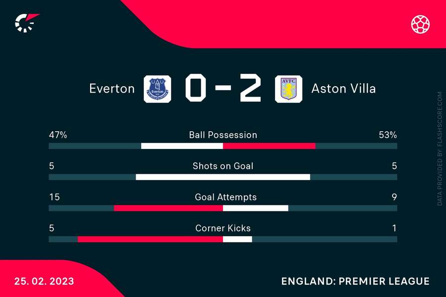 Everton v Aston Villa match stats