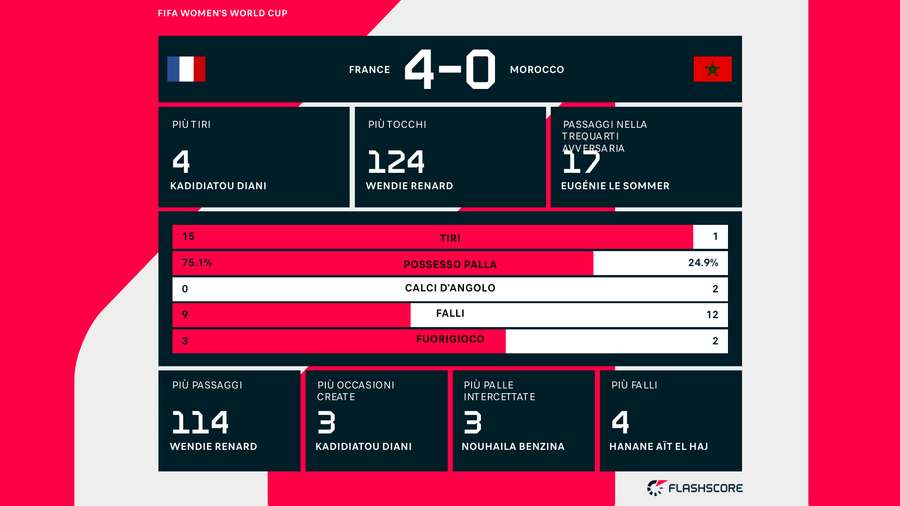 Le statistiche del match