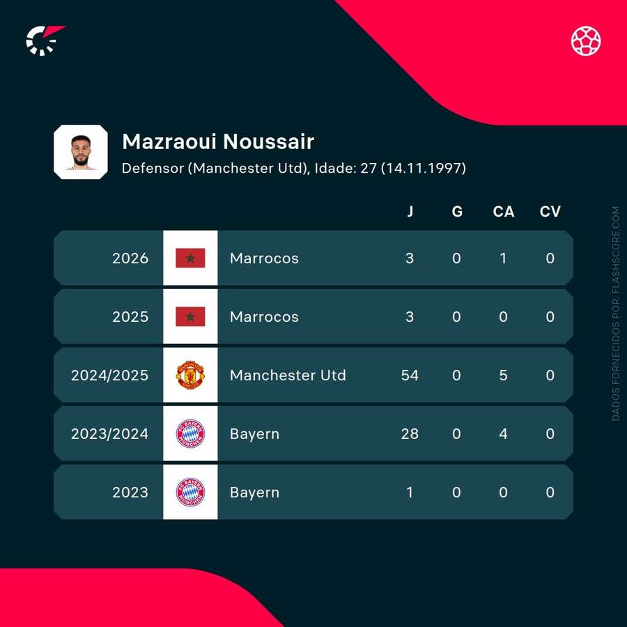 Estatísticas de Mazraoui Estatísticas de Mazraoui