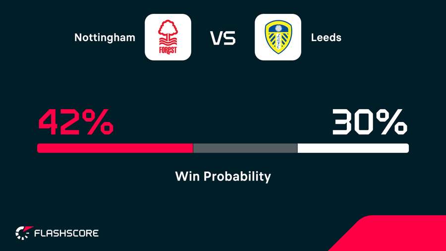Win probability Win probability