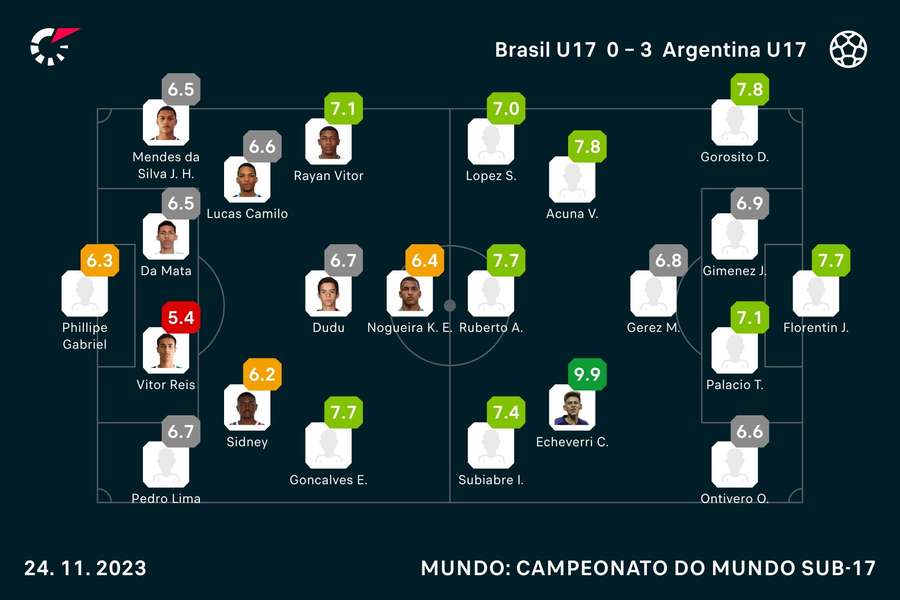 Notas finais dos jogadores