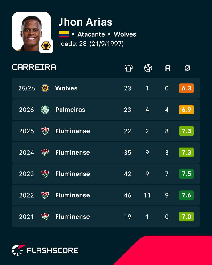 Estatísticas de Arias