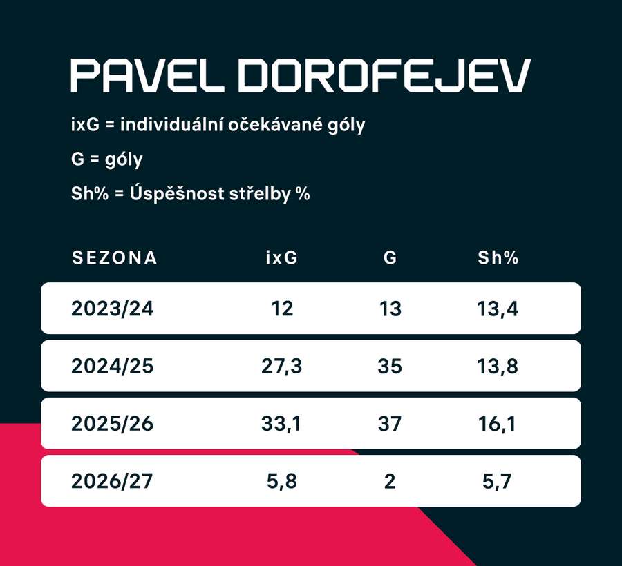 Statistiky Pavla Dorofejeva. Statistiky Pavla Dorofejeva.