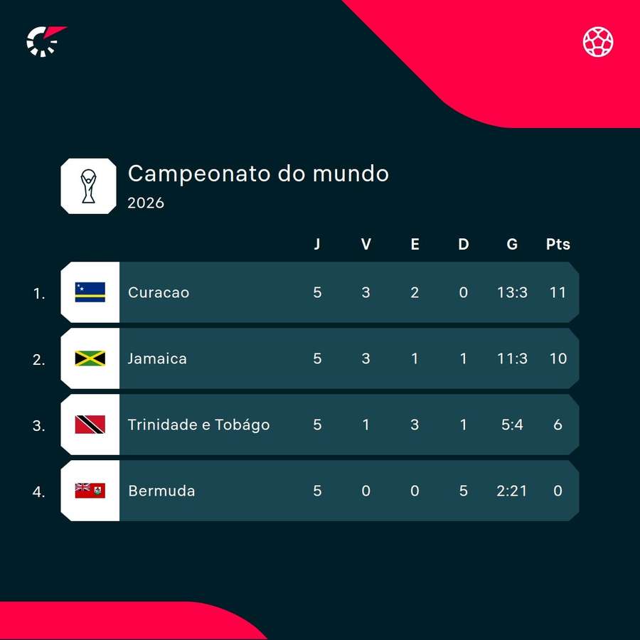 A tabela de classificação A tabela de classificação