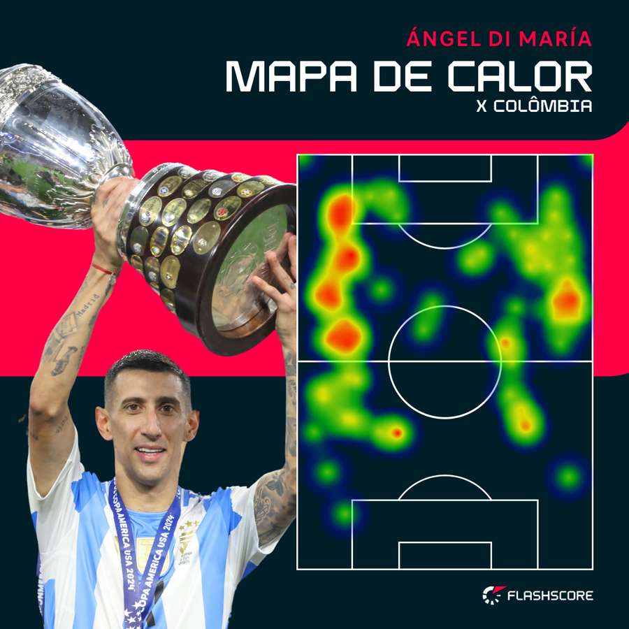 O raio de ação de Di María na final da Copa América