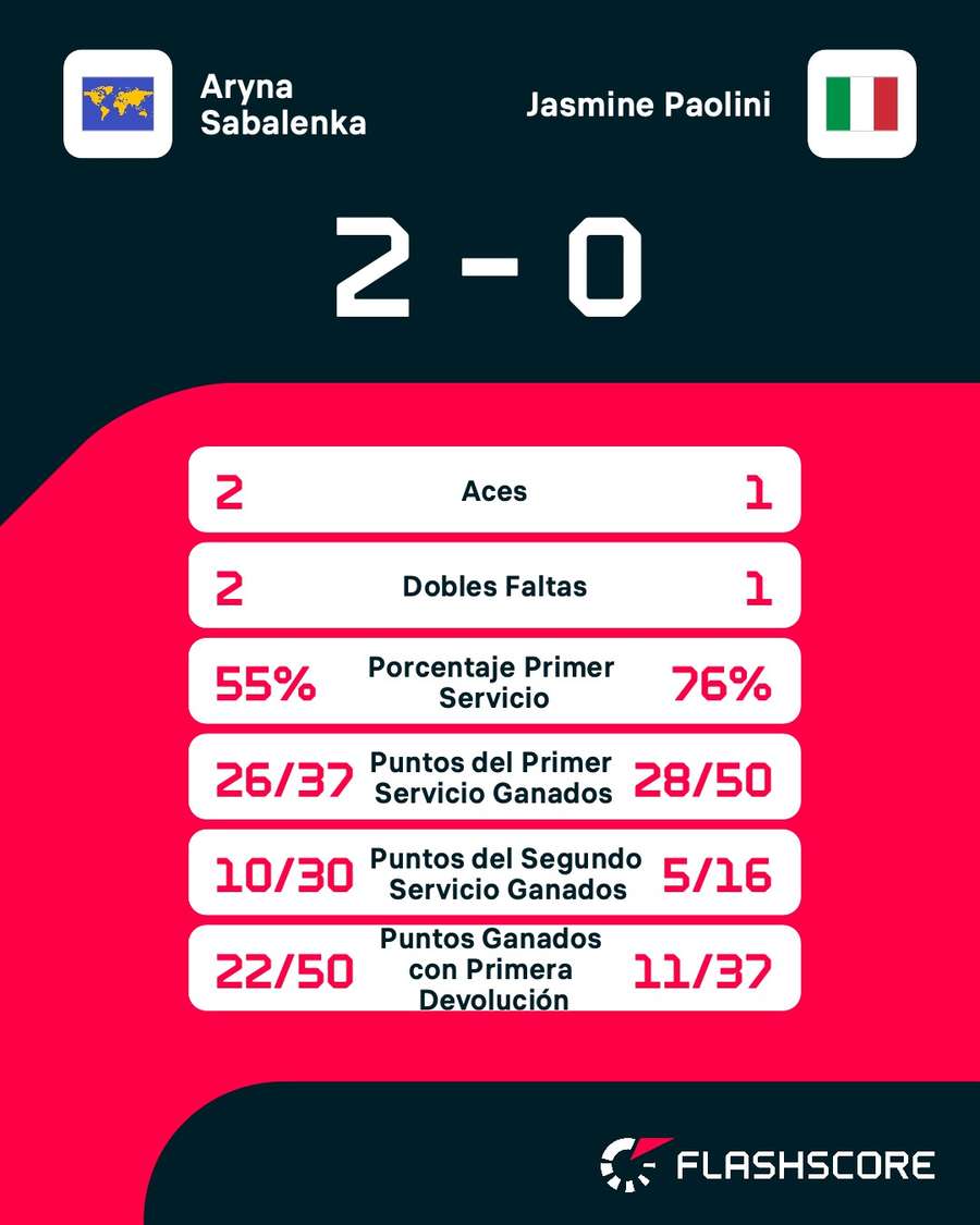 Estadísticas del Sabalenka-Paolini Estadísticas del Sabalenka-Paolini