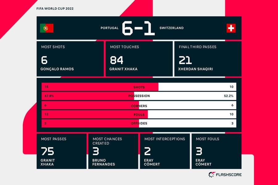 Portugal - Switzerland match stats