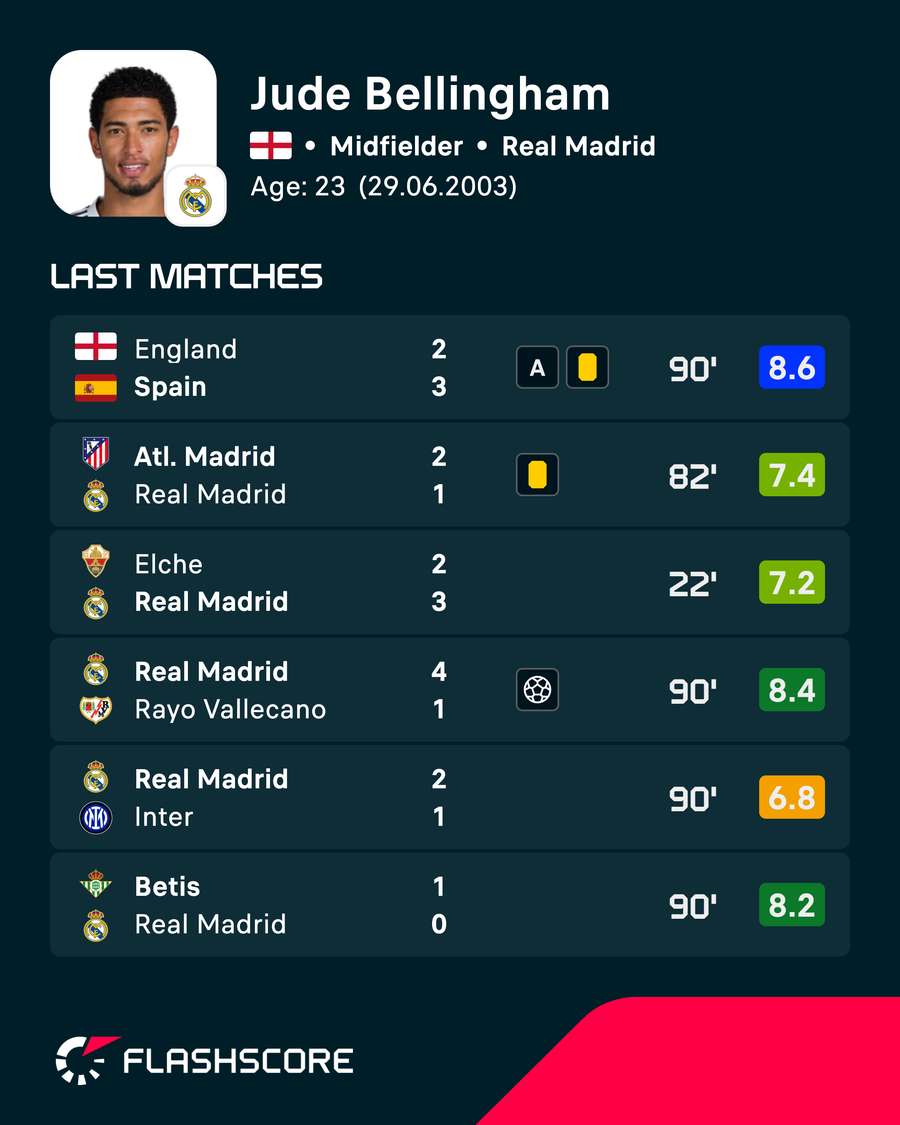 Bellingham's recent player ratings