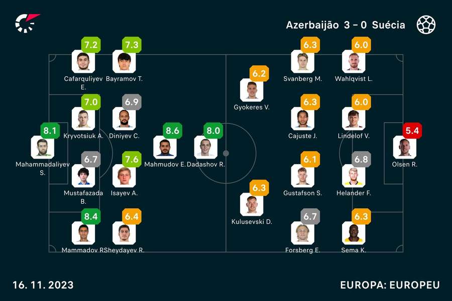 As notas dos jogadores