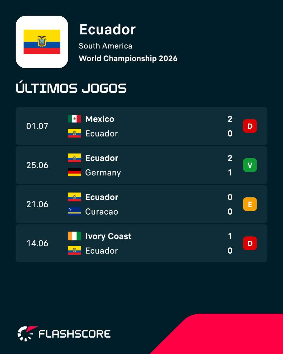 Os últimos jogos do Equador