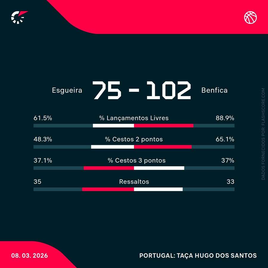 Estatísticas da partida