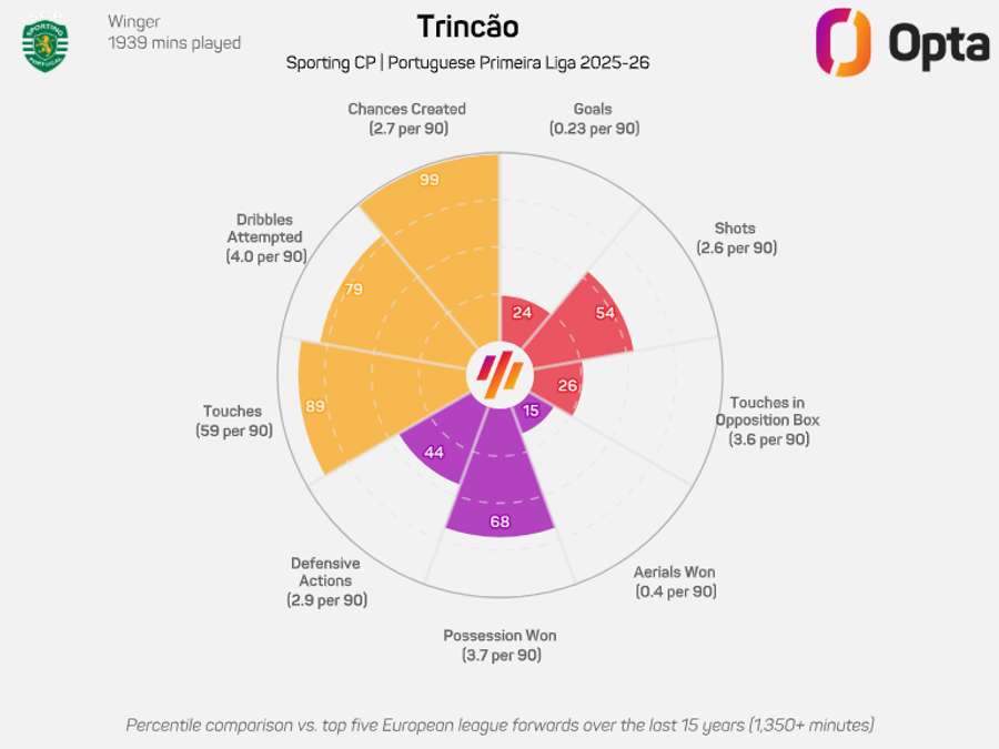 O gráfico de Trincão