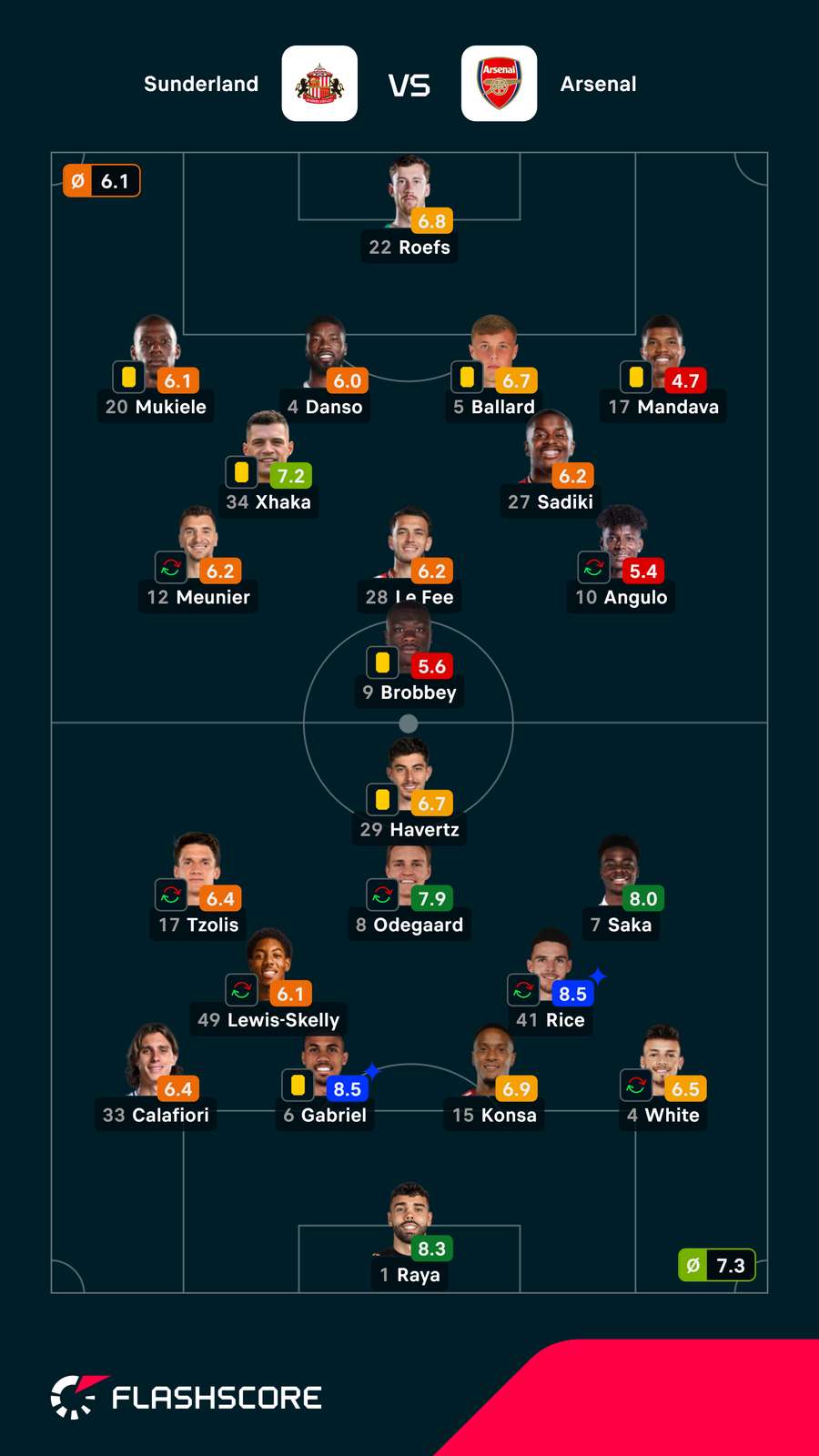 As notas dos jogadores As notas dos jogadores