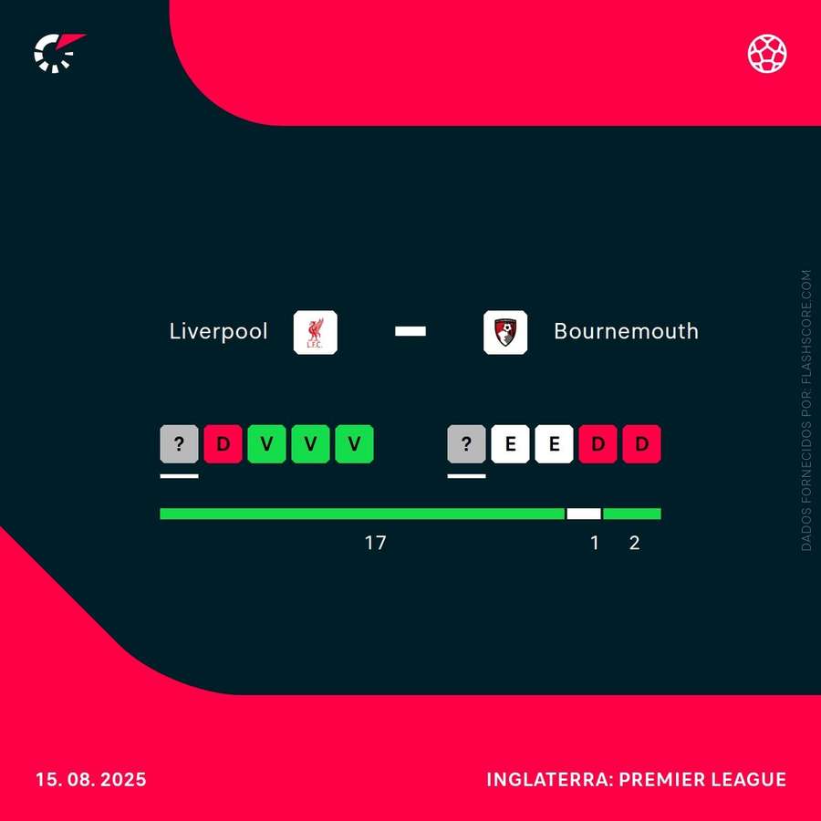 Liverpool e Bournemouth frente a frente Liverpool e Bournemouth frente a frente
