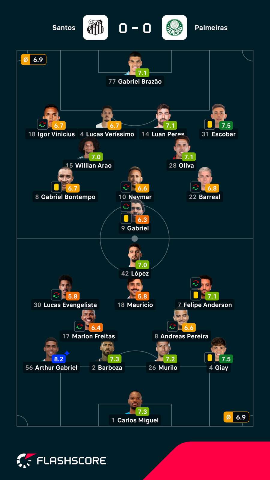 Notas dos titulares em Santos x Palmeiras Notas dos titulares em Santos x Palmeiras