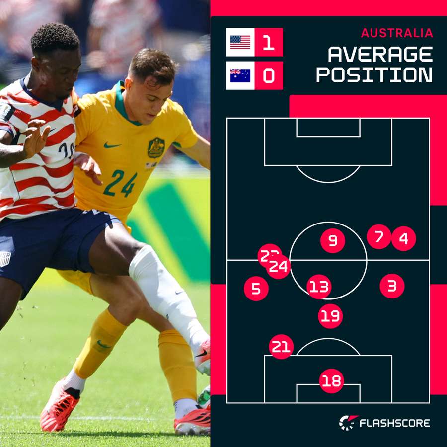 Australia have been in a low block for large parts of the opening stages Australia have been in a low block for large parts of the opening stages
