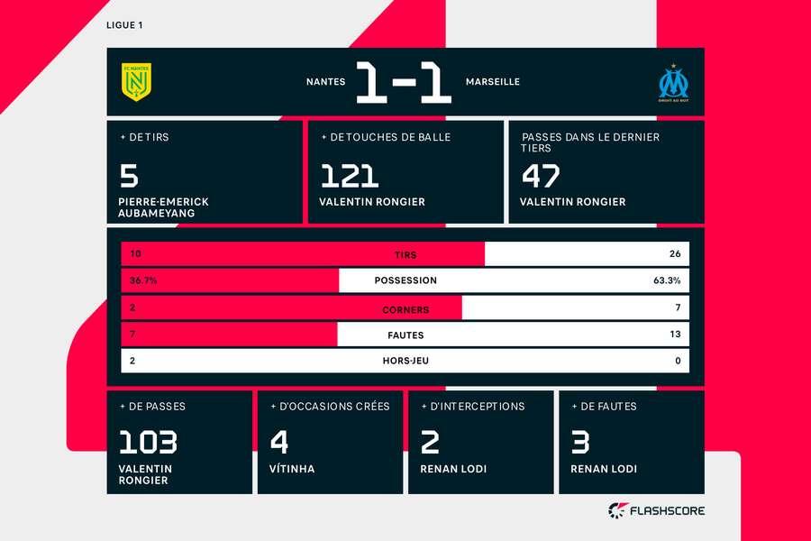 Statistiques de Nantes 1 - 1 Marseille