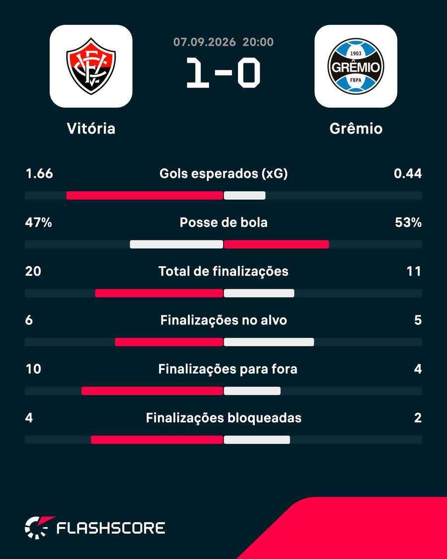 As estatísticas de Vitória 1x0 Grêmio As estatísticas de Vitória 1x0 Grêmio